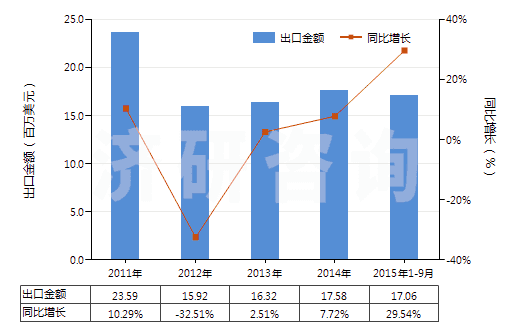 2011-2015年9月中國其他聚丙烯腈及其變性短纖≥85%的布(HS55122900)出口總額及增速統(tǒng)計